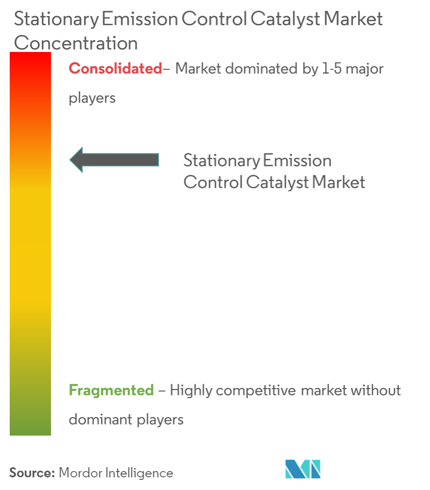 Stationary Emission Control Catalyst Market Concentration